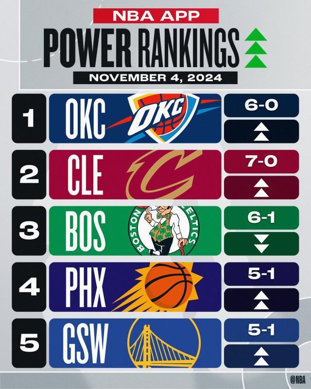 九游娱乐平台-NBA官网实力榜：雷骑超越绿军 勇士飙升至第5